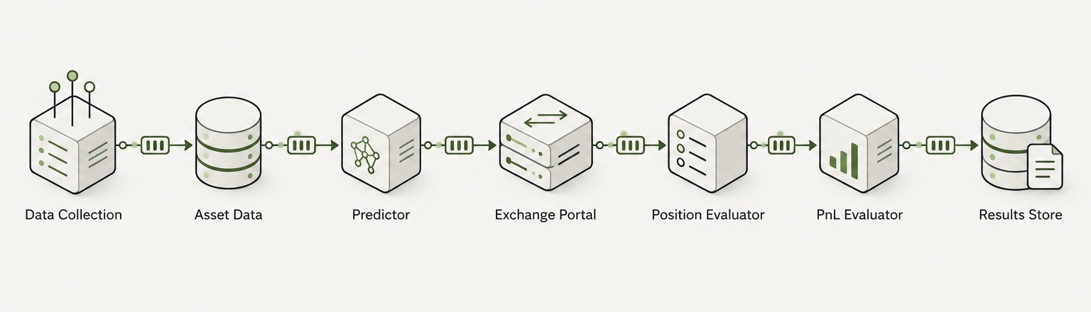 Seven modules connected left to right by queues: Data Collection, Asset Data, Predictor, Exchange Portal, Position Evaluator, PnL Evaluator, Results Store